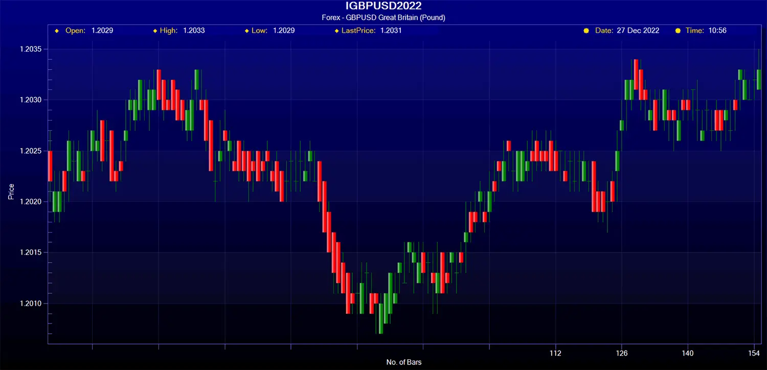 GBPUSD Historical Forex Data