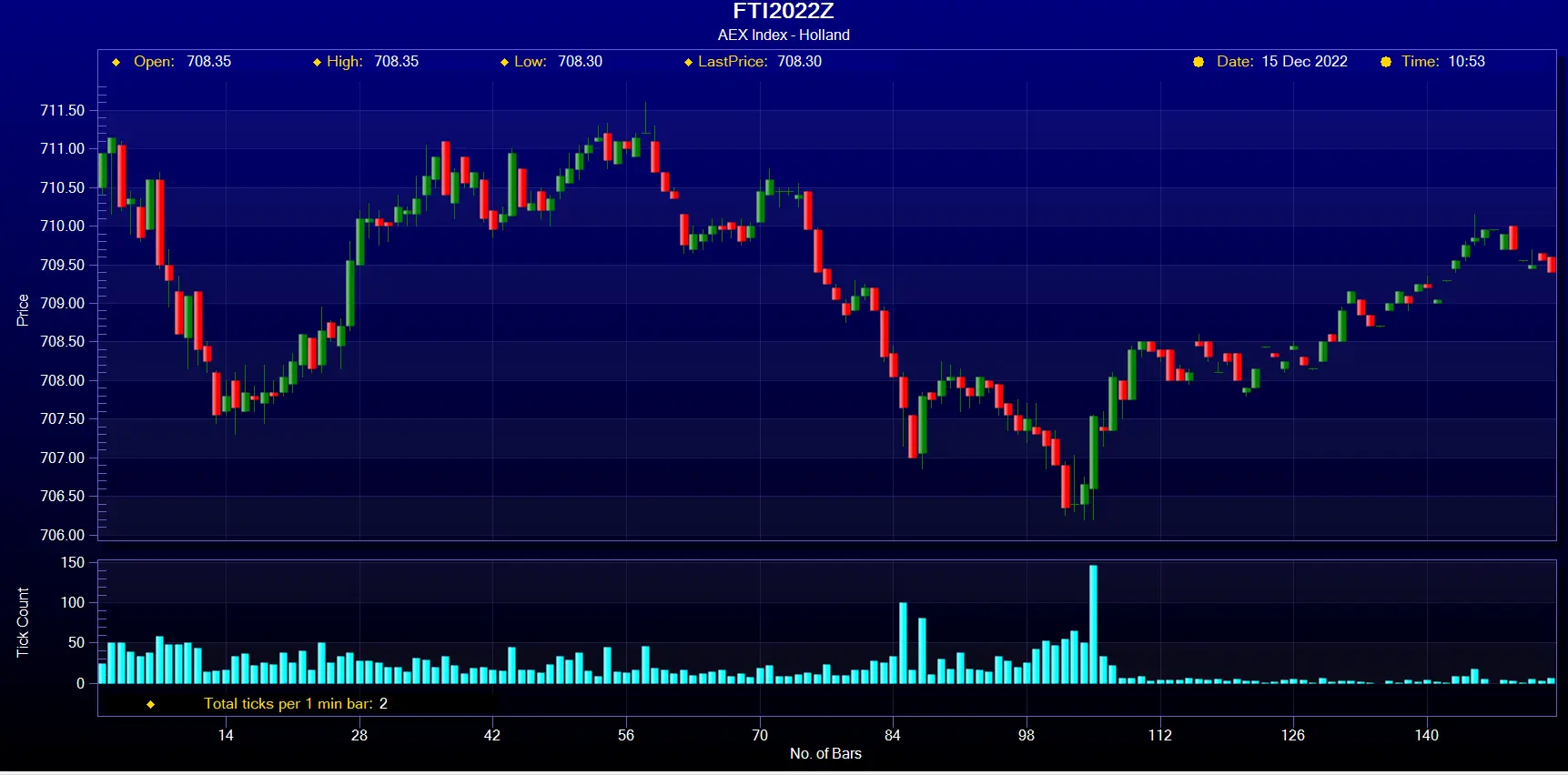 AEX Futures Chart FTI2022z