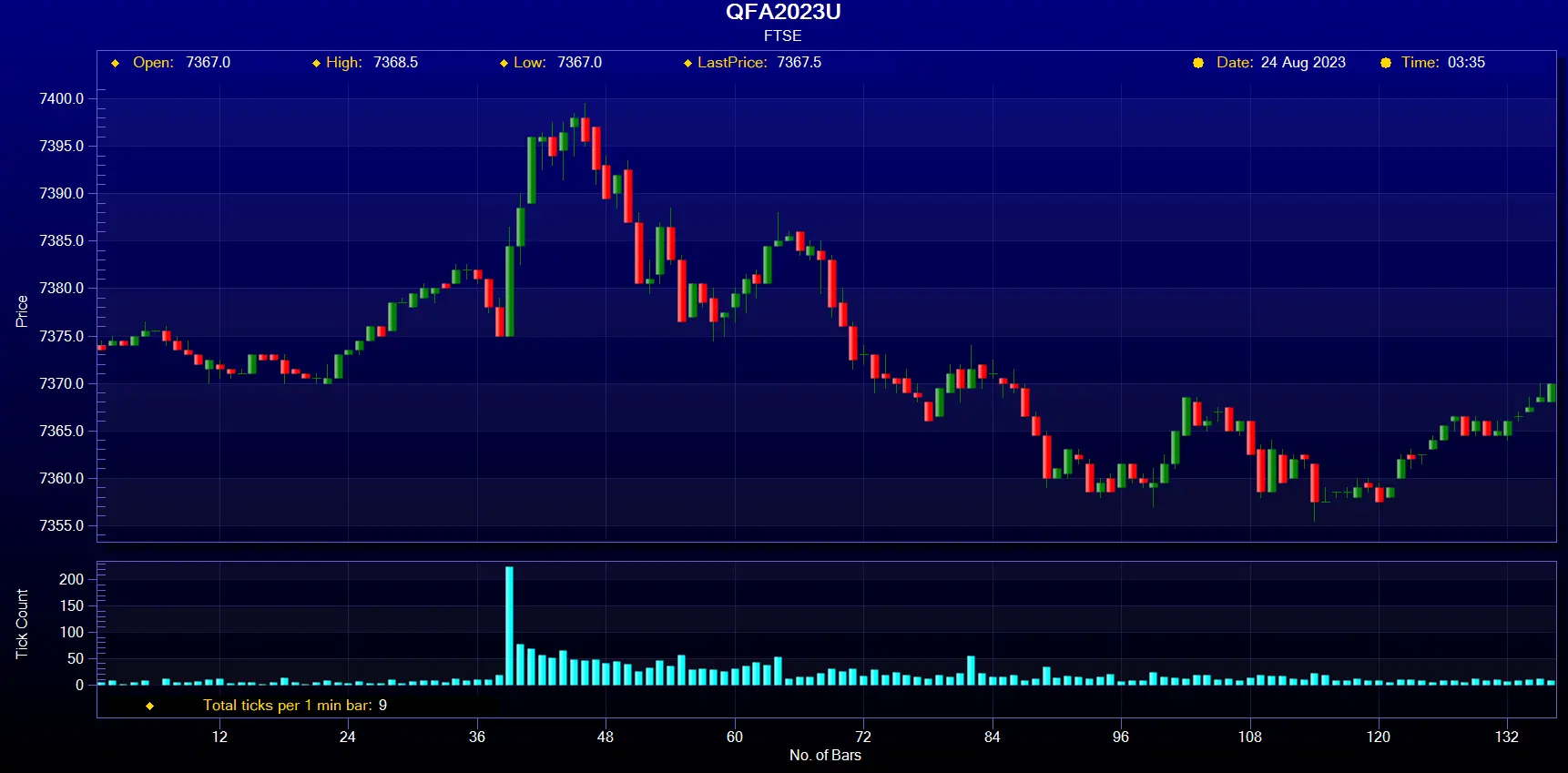 FTSE 100 Futures Chart