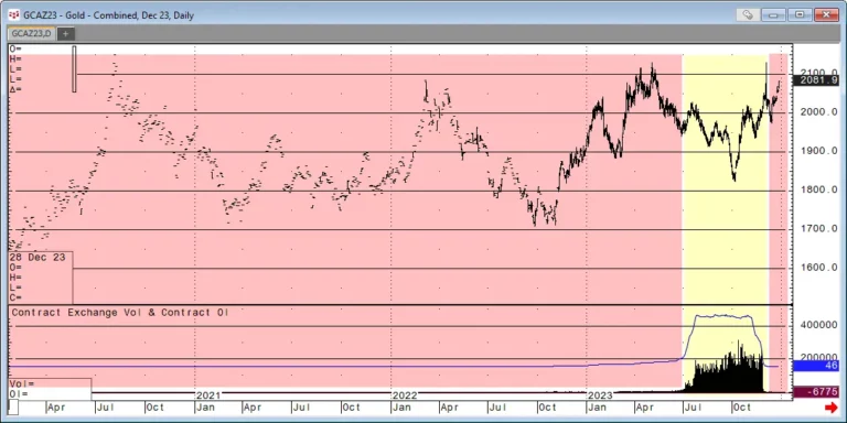 Gold Futures Chart -December 2023